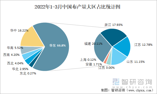 2022年1-3月中国布产量大区占比统计图