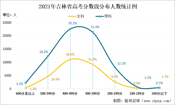 2021年吉林省高考分数段分布人数统计图