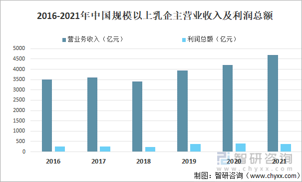 2016-2021年中国规模以上乳企主营业收入及利润总额