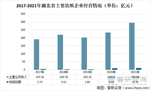 2017-2021年湖北省主要造纸企业经营情况（单位：亿元）