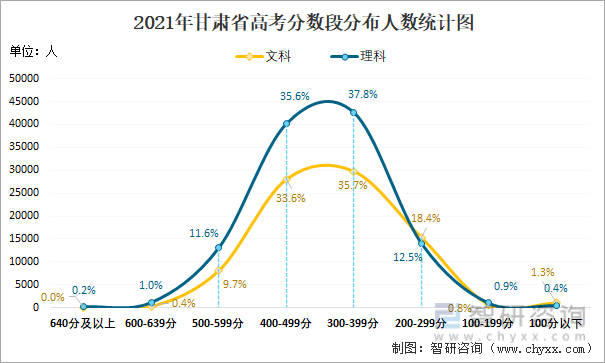 2021年甘肃省高考分数段分布人数统计图