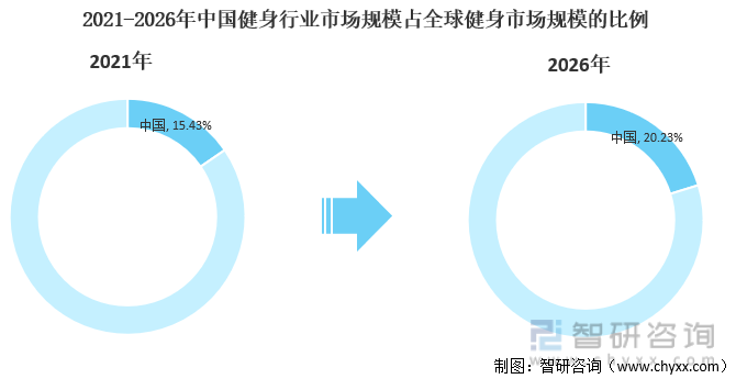 2021-2026年中国健身行业市场规模占全球健身市场规模的比例