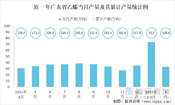 近一年广东省乙烯当月产量及其累计产量统计图