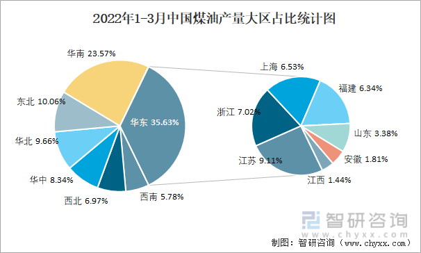 2022年1-3月中国煤油产量大区占比统计图