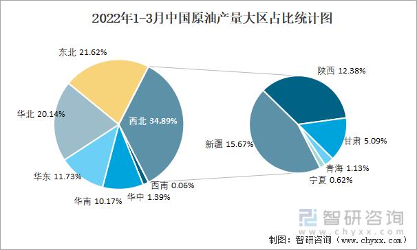 2022年1-3月中国原油产量大区占比统计图