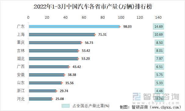 2022年1-3月中国汽车各省市产量排行榜