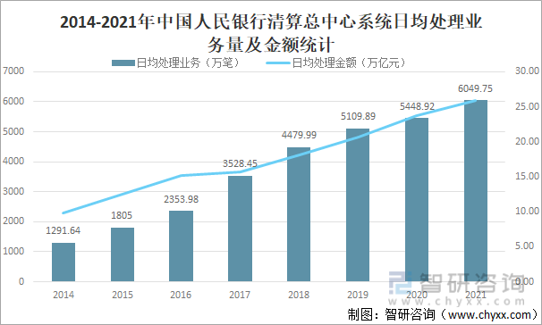 2014-2021年中國人民銀行清算總中心系統日均處理業務量及金額統計