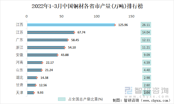 2022年1-3月中国铜材各省市产量排行榜