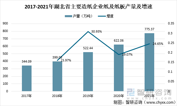 2017-2021年湖北省主要造紙企業紙及紙板產量及增速