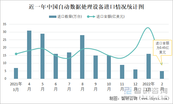 近一年中國(guó)自動(dòng)數(shù)據(jù)處理設(shè)備進(jìn)口情況統(tǒng)計(jì)圖