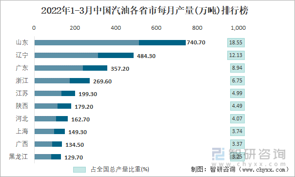 2022年1-3月中国汽油各省市每月产量排行榜