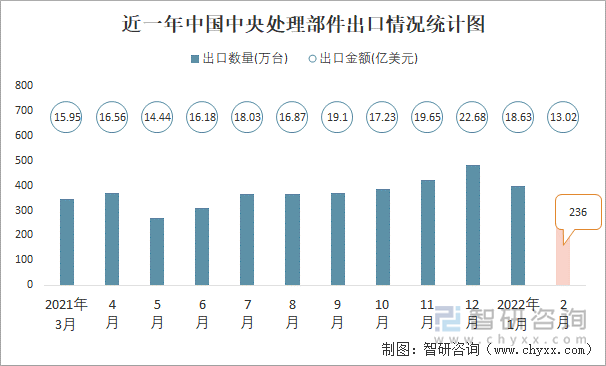 近一年中国中央处理部件出口情况统计图