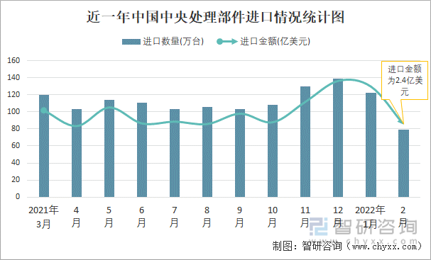 近一年中国中央处理部件进口情况统计图