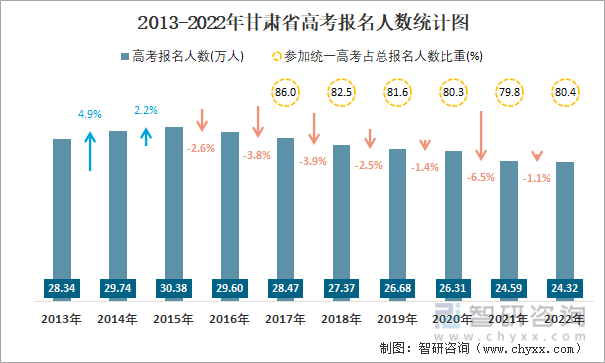 2013-2022年甘肃省高考报名人数统计图