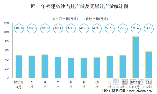 近一年福建省纱当月产量及其累计产量统计图