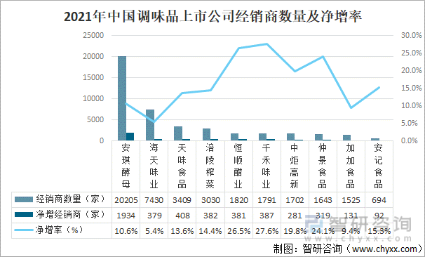 2021年中国调味品上市公司经销商数量及净增率