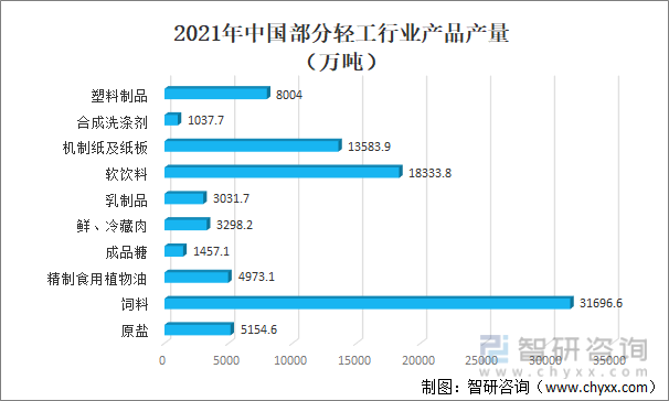 2021年中國部分輕工行業產品產量