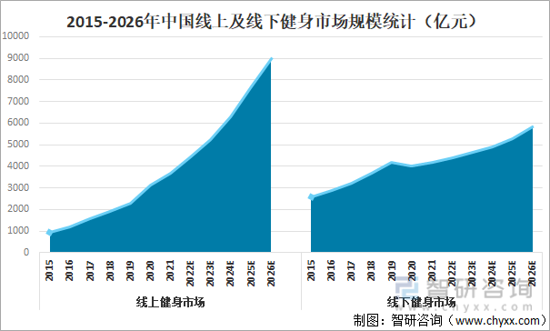 2015-2026年中國線上及線下健身市場規模統計（億元）
