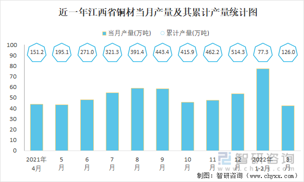近一年江西省铜材当月产量及其累计产量统计图