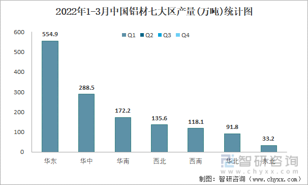 2022年1-3月中国铝材七大区产量统计图
