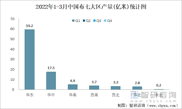 2022年1-3月中国布七大区产量统计图