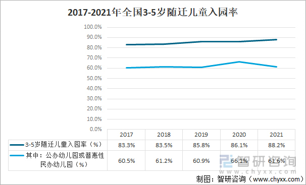 2017-2021年全國3-5歲隨遷兒童入園率