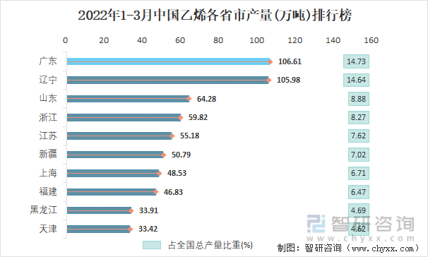 2022年1-3月中国乙烯各省市产量排行榜