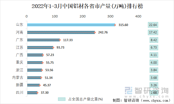 2022年1-3月中国铝材各省市产量排行榜