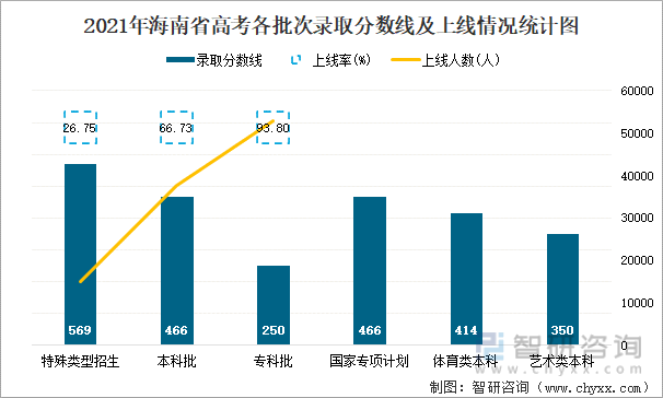 2021年海南省高考各批次录取分数线及上线情况统计图