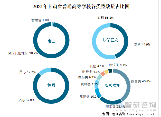 2021年甘肃省普通高等学校各类型数量占比图