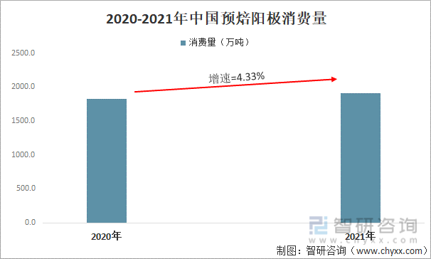 2020-2021年中国预焙阳极消费量