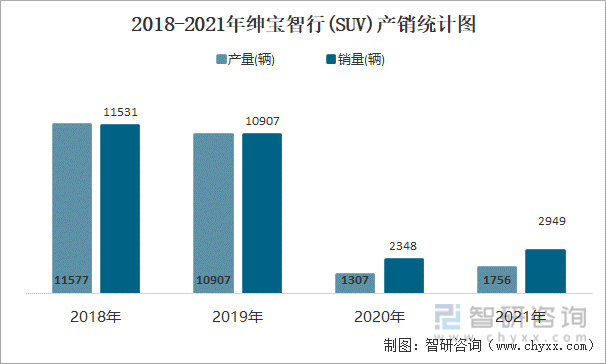 2018-2021年绅宝智行(SUV)产销统计图