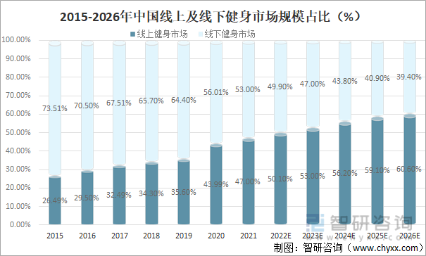 2015-2026年中國線上及線下健身市場規模占比（%）