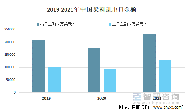 2019-2021年中國染料進出口金額