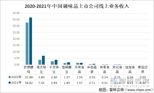 2020-2021年中国调味品上市公司线上业务收入