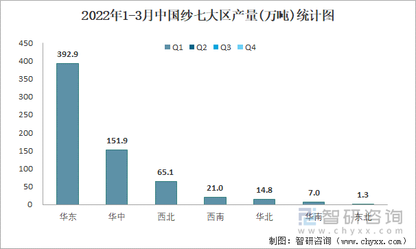 2022年1-3月中国纱七大区产量统计图