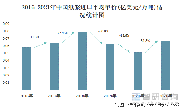 2016-2021年中国纸浆进口平均单价(亿美元/万吨)情况统计图