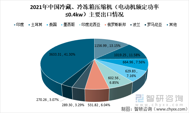 2021年中國冷藏、冷凍箱壓縮機（電動機額定功率≤0.4kw）主要出口情況