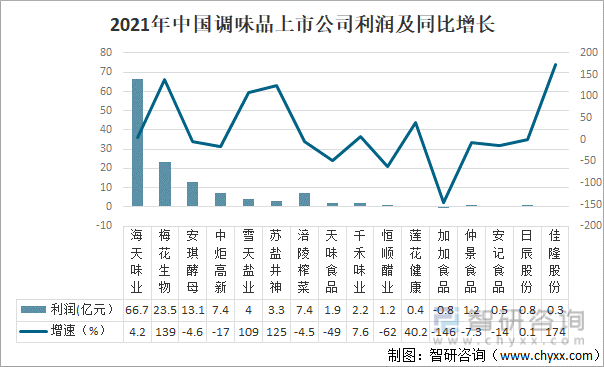 2021年中國調味品上市公司利潤及同比增長