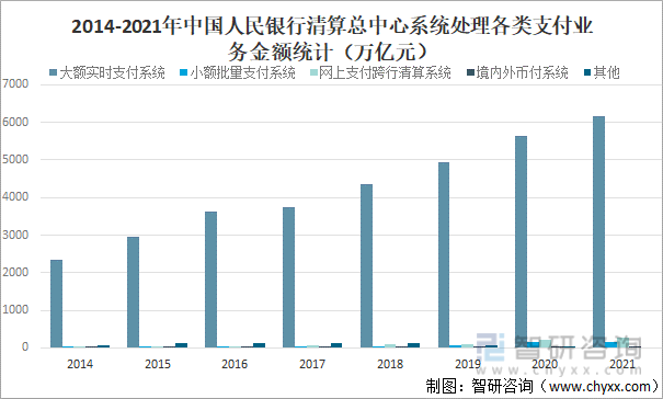 2014-2021年中國人民銀行清算總中心系統處理各類支付業務金額統計（萬億元）
