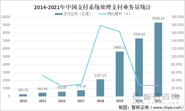 2014-2021年中国支付系统处理支付业务量统计