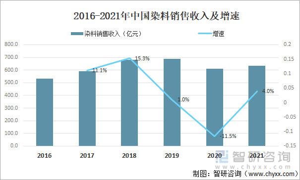 2016-2021年中国染料销售收入及增速