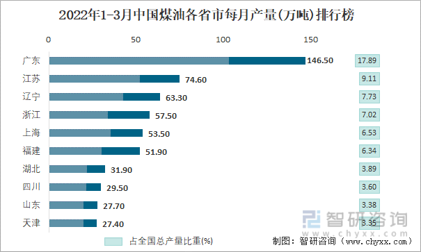 2022年1-3月中国煤油各省市每月产量排行榜