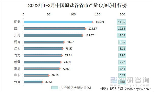 2022年1-3月中国原盐各省市产量排行榜