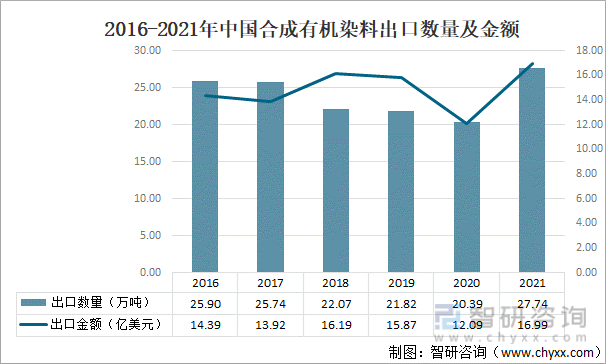 2016-2021年中国合成有机染料出口数量及金额