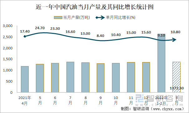 近一年中国汽油当月产量及其同比增长统计图