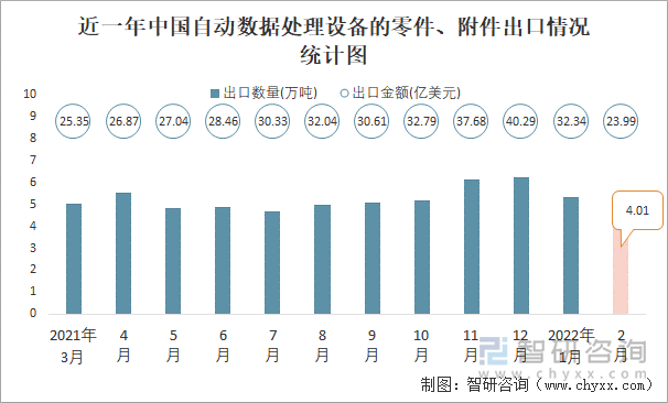 近一年中國自動數(shù)據(jù)處理設(shè)備的零件、附件出口情況統(tǒng)計圖