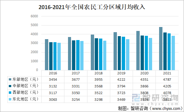 2016-2021年全国农民工分区域月均收入