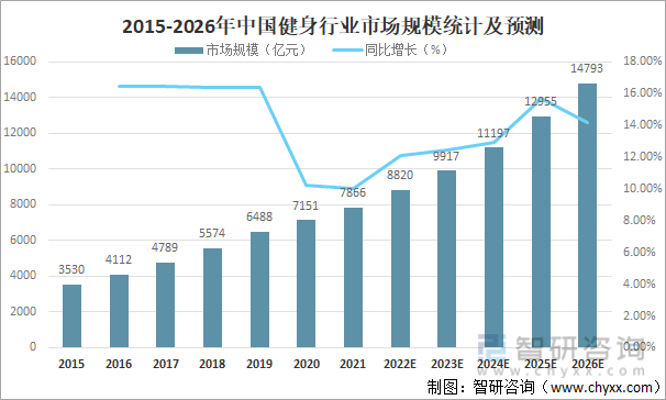 2015-2026年中国健身行业市场规模统计及预测