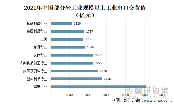 2021年中国部分轻工业规模以上工业出口交货值